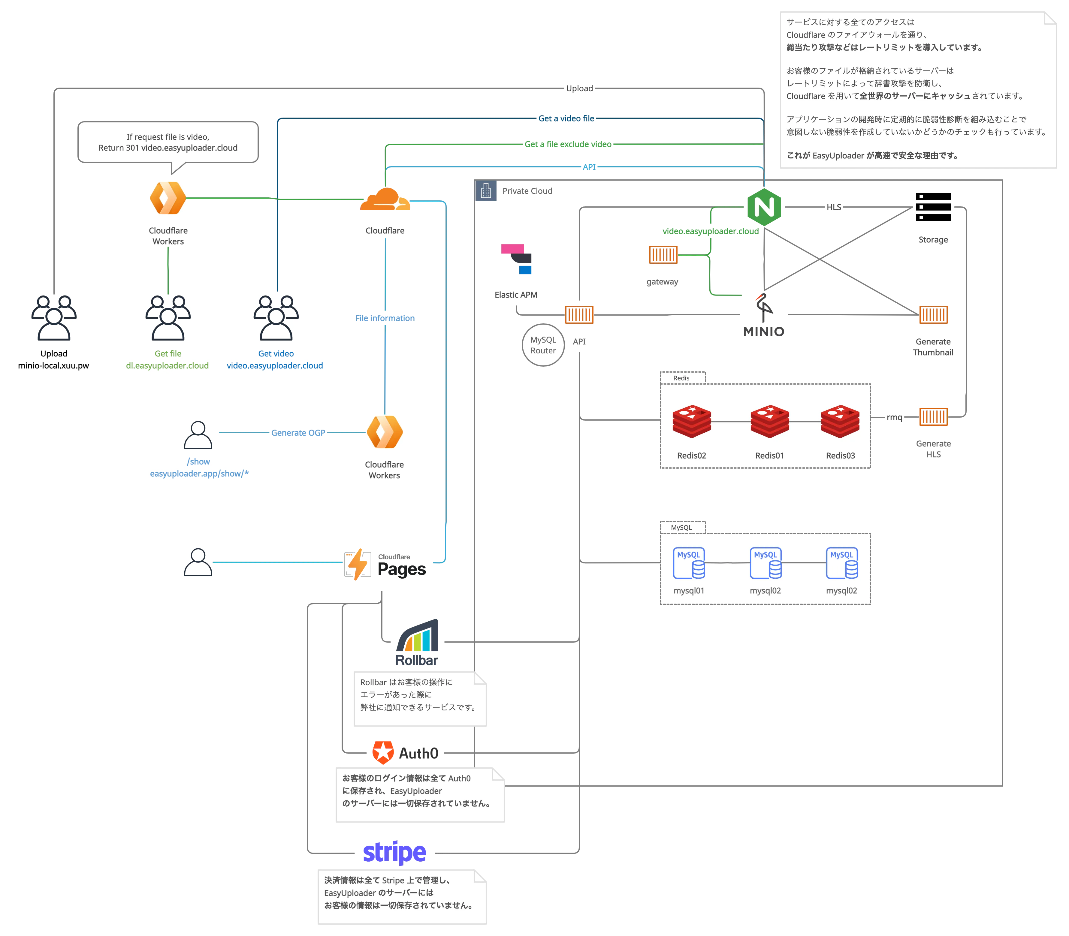 HStorage クラウドストレージ 構成図