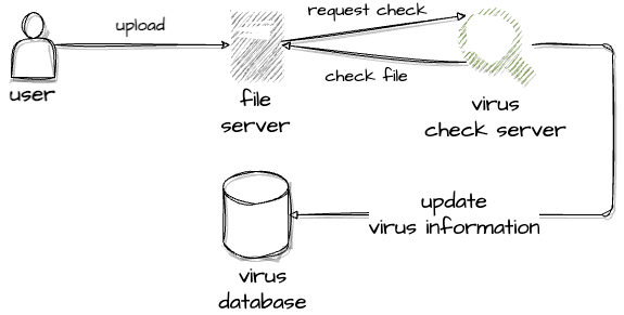 HStorage リアルタイムウイルスチェック フロー図