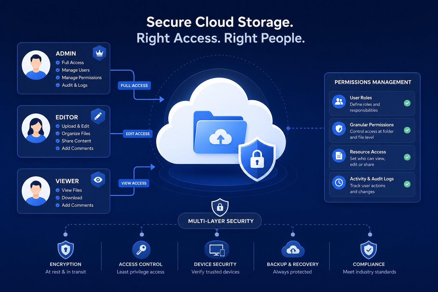 クラウドストレージのアクセス権限管理を徹底解説 - HStorage