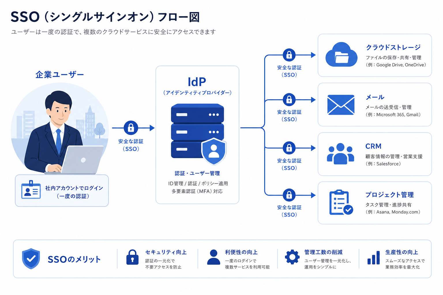 クラウドストレージのSSO連携完全ガイド｜SAML・OIDCでセキュリティと利便性を両立する方法 - HStorage