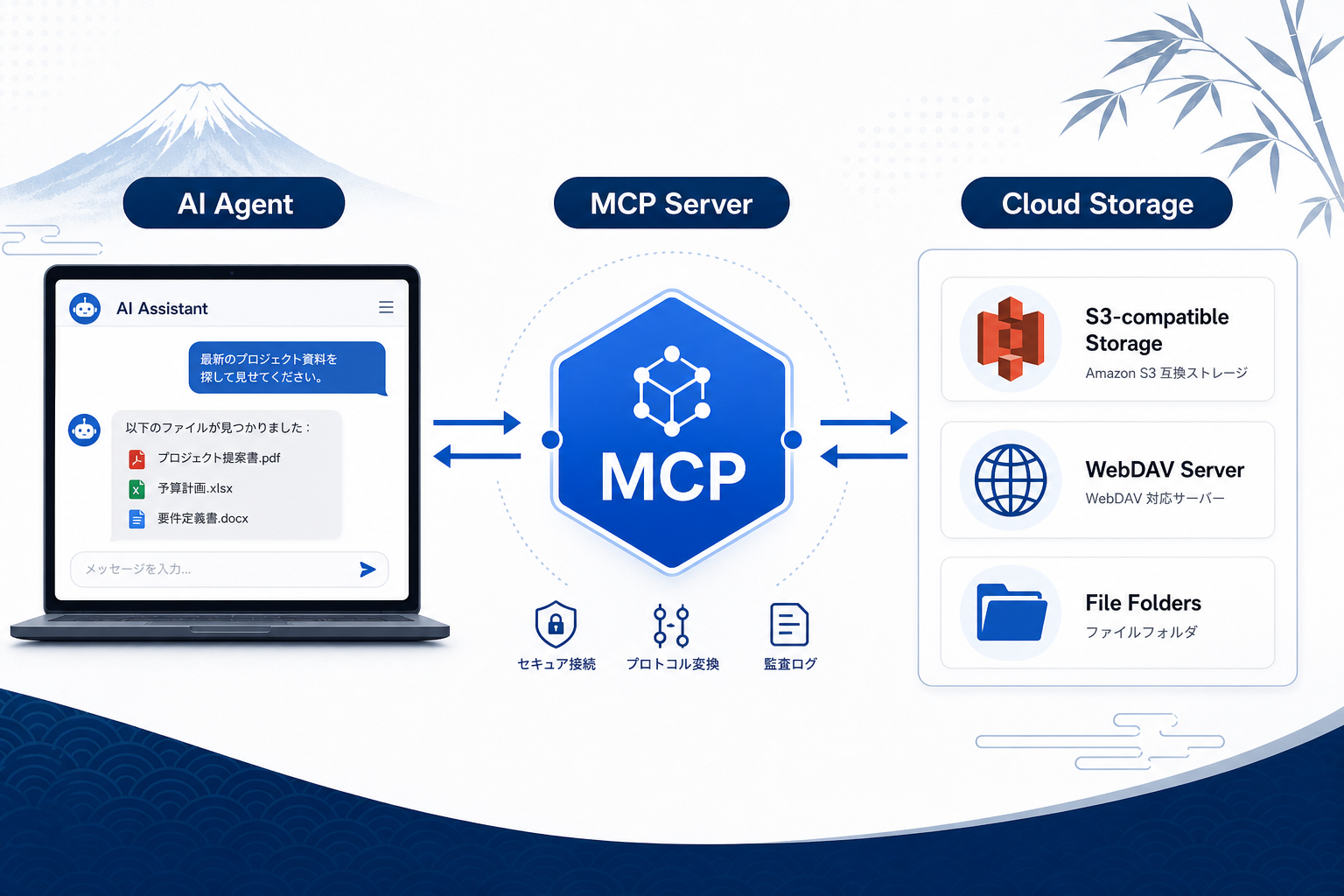 AIエージェントとクラウドストレージ連携：MCPで実現するファイル管理自動化ガイド - HStorage