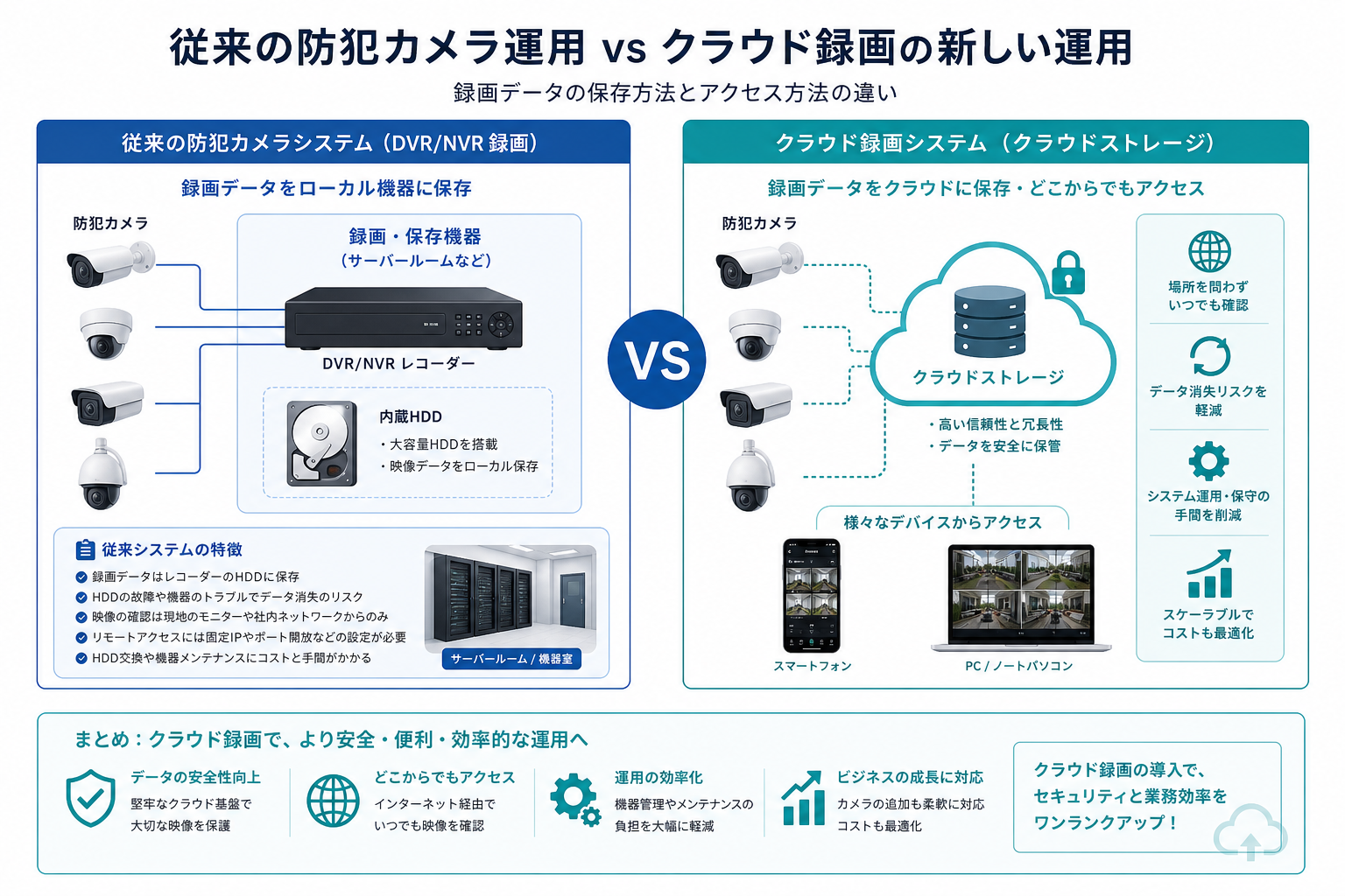 従来型NVRとクラウドストレージのシステム構成比較