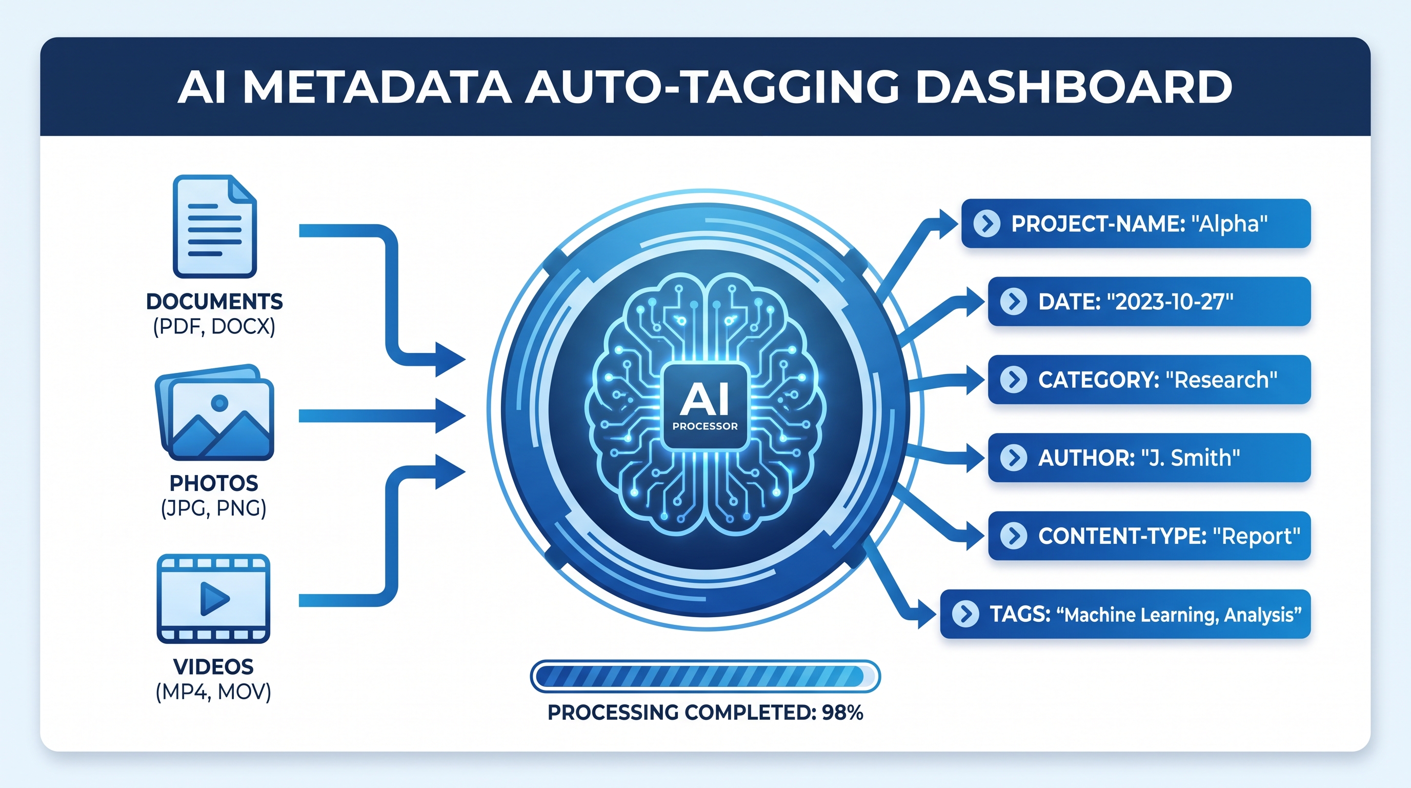 AIによるメタデータ自動タグ付けワークフロー